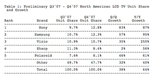 Illustration for article titled Sony #1 in LCD; Biggest Names Hold Fast, But Cheap-o Brands Taking Out Weaker Competition